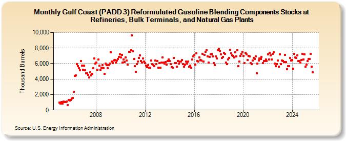 Gulf Coast (PADD 3) Reformulated Gasoline Blending Components Stocks at Refineries, Bulk Terminals, and Natural Gas Plants (Thousand Barrels)