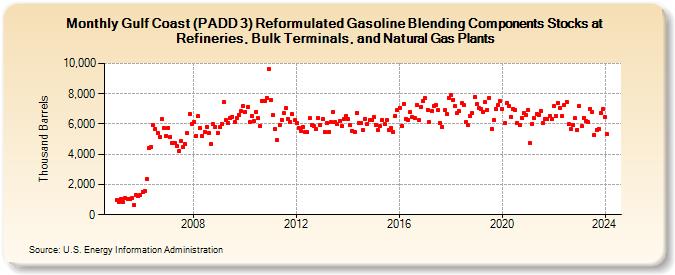 Gulf Coast (PADD 3) Reformulated Gasoline Blending Components Stocks at Refineries, Bulk Terminals, and Natural Gas Plants (Thousand Barrels)