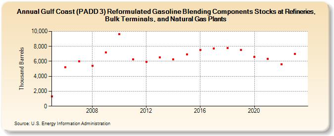 Gulf Coast (PADD 3) Reformulated Gasoline Blending Components Stocks at Refineries, Bulk Terminals, and Natural Gas Plants (Thousand Barrels)