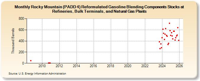Rocky Mountain (PADD 4) Reformulated Gasoline Blending Components Stocks at Refineries, Bulk Terminals, and Natural Gas Plants (Thousand Barrels)
