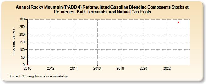 Rocky Mountain (PADD 4) Reformulated Gasoline Blending Components Stocks at Refineries, Bulk Terminals, and Natural Gas Plants (Thousand Barrels)