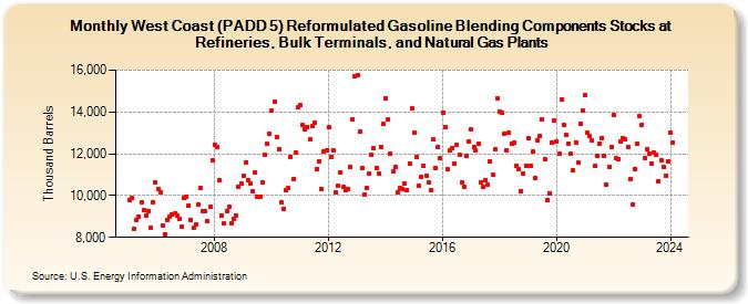 West Coast (PADD 5) Reformulated Gasoline Blending Components Stocks at Refineries, Bulk Terminals, and Natural Gas Plants (Thousand Barrels)