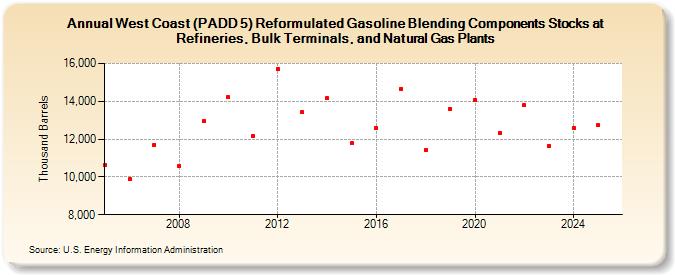 West Coast (PADD 5) Reformulated Gasoline Blending Components Stocks at Refineries, Bulk Terminals, and Natural Gas Plants (Thousand Barrels)
