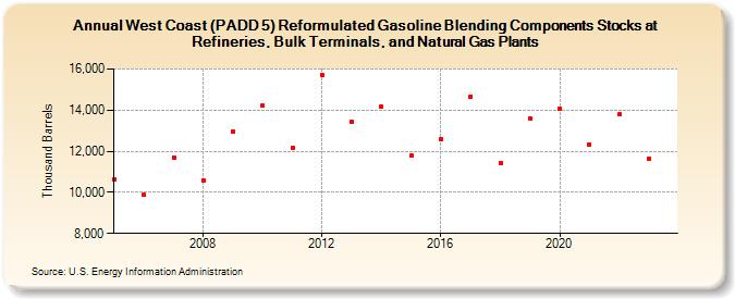 West Coast (PADD 5) Reformulated Gasoline Blending Components Stocks at Refineries, Bulk Terminals, and Natural Gas Plants (Thousand Barrels)