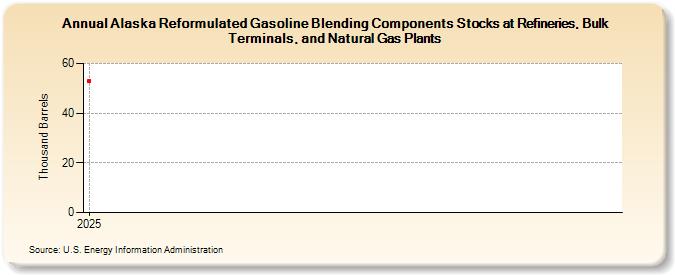 Alaska Reformulated Gasoline Blending Components Stocks at Refineries, Bulk Terminals, and Natural Gas Plants (Thousand Barrels)