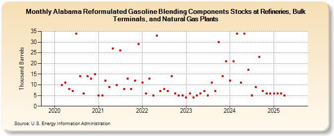 Alabama Reformulated Gasoline Blending Components Stocks at Refineries, Bulk Terminals, and Natural Gas Plants (Thousand Barrels)