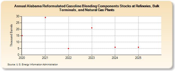 Alabama Reformulated Gasoline Blending Components Stocks at Refineries, Bulk Terminals, and Natural Gas Plants (Thousand Barrels)