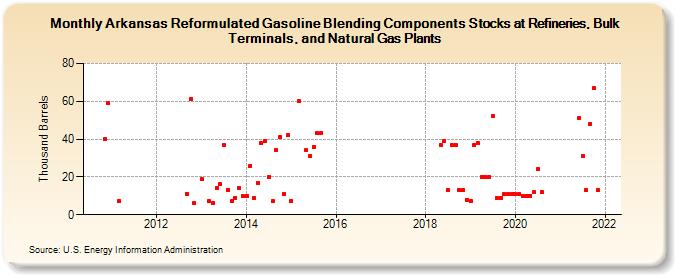 Arkansas Reformulated Gasoline Blending Components Stocks at Refineries, Bulk Terminals, and Natural Gas Plants (Thousand Barrels)