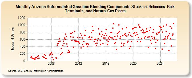 Arizona Reformulated Gasoline Blending Components Stocks at Refineries, Bulk Terminals, and Natural Gas Plants (Thousand Barrels)