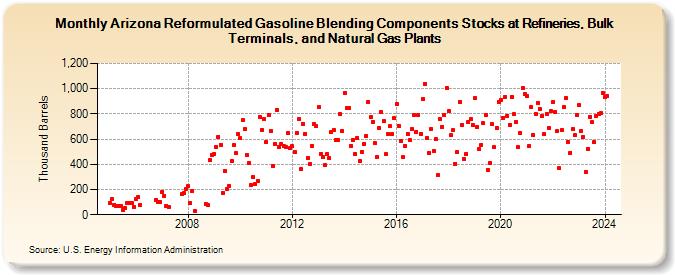 Arizona Reformulated Gasoline Blending Components Stocks at Refineries, Bulk Terminals, and Natural Gas Plants (Thousand Barrels)