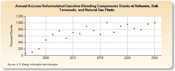 Arizona Reformulated Gasoline Blending Components Stocks at Refineries, Bulk Terminals, and Natural Gas Plants (Thousand Barrels)