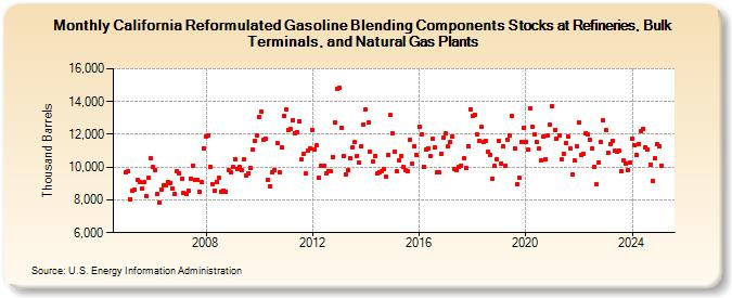 California Reformulated Gasoline Blending Components Stocks at Refineries, Bulk Terminals, and Natural Gas Plants (Thousand Barrels)