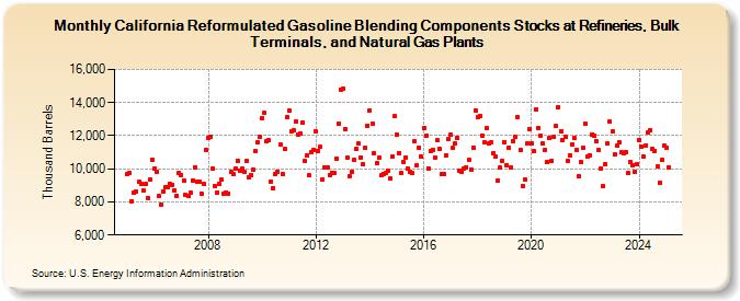 California Reformulated Gasoline Blending Components Stocks at Refineries, Bulk Terminals, and Natural Gas Plants (Thousand Barrels)