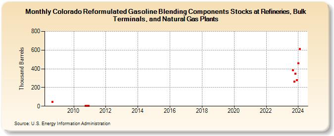 Colorado Reformulated Gasoline Blending Components Stocks at Refineries, Bulk Terminals, and Natural Gas Plants (Thousand Barrels)