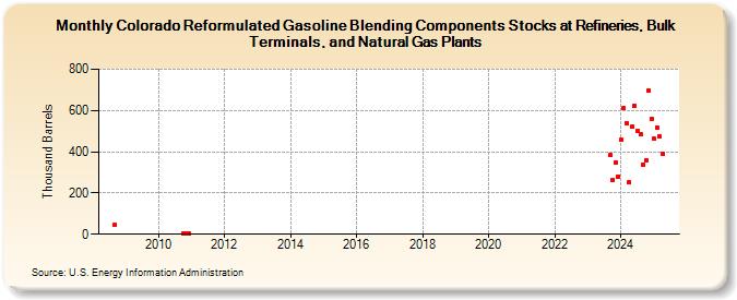 Colorado Reformulated Gasoline Blending Components Stocks at Refineries, Bulk Terminals, and Natural Gas Plants (Thousand Barrels)