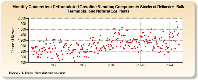 Connecticut Reformulated Gasoline Blending Components Stocks at Refineries, Bulk Terminals, and Natural Gas Plants (Thousand Barrels)