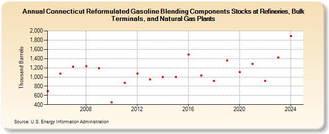 Connecticut Reformulated Gasoline Blending Components Stocks at Refineries, Bulk Terminals, and Natural Gas Plants (Thousand Barrels)