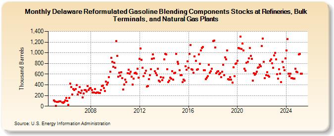 Delaware Reformulated Gasoline Blending Components Stocks at Refineries, Bulk Terminals, and Natural Gas Plants (Thousand Barrels)