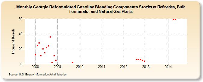 Georgia Reformulated Gasoline Blending Components Stocks at Refineries, Bulk Terminals, and Natural Gas Plants (Thousand Barrels)