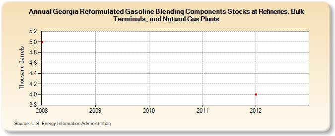 Georgia Reformulated Gasoline Blending Components Stocks at Refineries, Bulk Terminals, and Natural Gas Plants (Thousand Barrels)