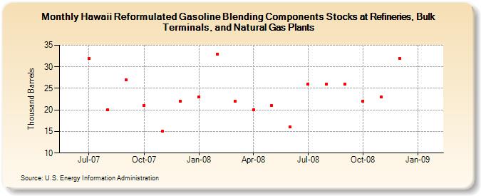 Hawaii Reformulated Gasoline Blending Components Stocks at Refineries, Bulk Terminals, and Natural Gas Plants (Thousand Barrels)