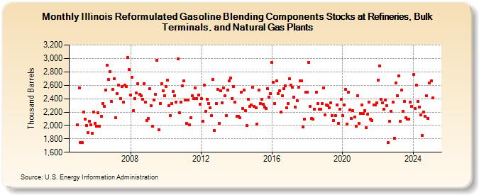 Illinois Reformulated Gasoline Blending Components Stocks at Refineries, Bulk Terminals, and Natural Gas Plants (Thousand Barrels)