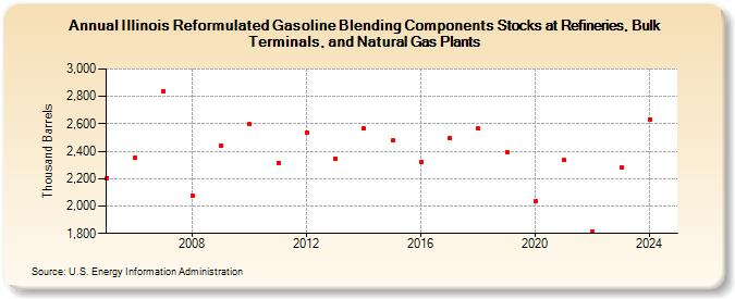 Illinois Reformulated Gasoline Blending Components Stocks at Refineries, Bulk Terminals, and Natural Gas Plants (Thousand Barrels)