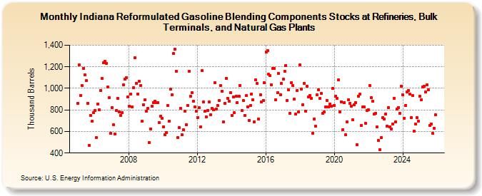 Indiana Reformulated Gasoline Blending Components Stocks at Refineries, Bulk Terminals, and Natural Gas Plants (Thousand Barrels)