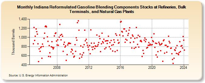 Indiana Reformulated Gasoline Blending Components Stocks at Refineries, Bulk Terminals, and Natural Gas Plants (Thousand Barrels)