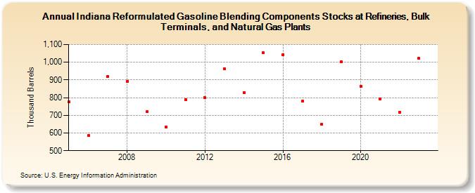 Indiana Reformulated Gasoline Blending Components Stocks at Refineries, Bulk Terminals, and Natural Gas Plants (Thousand Barrels)