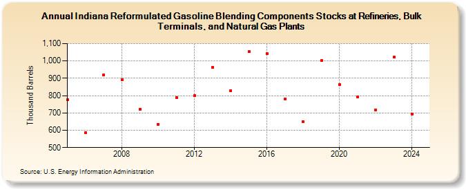 Indiana Reformulated Gasoline Blending Components Stocks at Refineries, Bulk Terminals, and Natural Gas Plants (Thousand Barrels)
