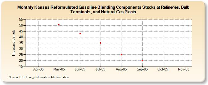 Kansas Reformulated Gasoline Blending Components Stocks at Refineries, Bulk Terminals, and Natural Gas Plants (Thousand Barrels)