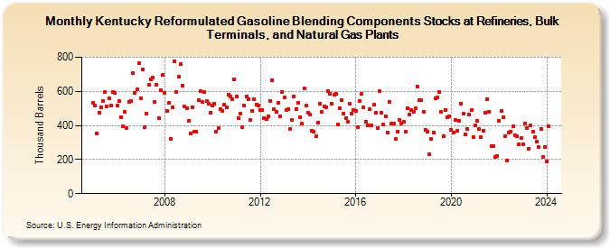 Kentucky Reformulated Gasoline Blending Components Stocks at Refineries, Bulk Terminals, and Natural Gas Plants (Thousand Barrels)