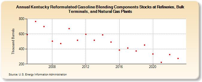 Kentucky Reformulated Gasoline Blending Components Stocks at Refineries, Bulk Terminals, and Natural Gas Plants (Thousand Barrels)