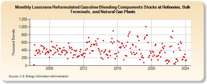 Louisiana Reformulated Gasoline Blending Components Stocks at Refineries, Bulk Terminals, and Natural Gas Plants (Thousand Barrels)