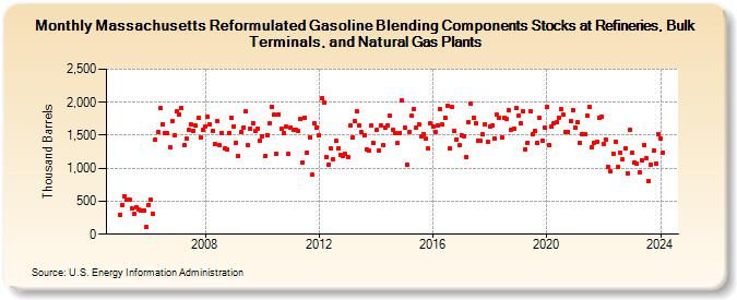 Massachusetts Reformulated Gasoline Blending Components Stocks at Refineries, Bulk Terminals, and Natural Gas Plants (Thousand Barrels)