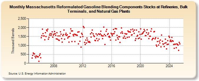 Massachusetts Reformulated Gasoline Blending Components Stocks at Refineries, Bulk Terminals, and Natural Gas Plants (Thousand Barrels)