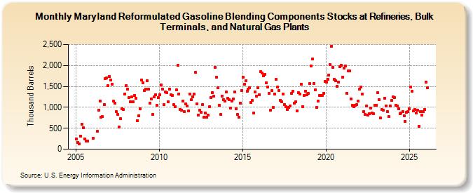Maryland Reformulated Gasoline Blending Components Stocks at Refineries, Bulk Terminals, and Natural Gas Plants (Thousand Barrels)