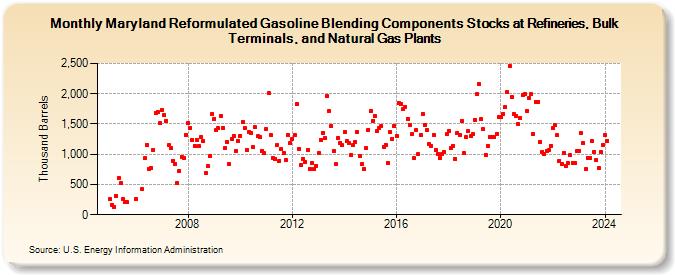Maryland Reformulated Gasoline Blending Components Stocks at Refineries, Bulk Terminals, and Natural Gas Plants (Thousand Barrels)