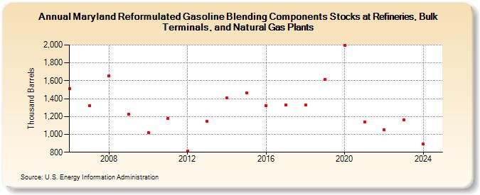 Maryland Reformulated Gasoline Blending Components Stocks at Refineries, Bulk Terminals, and Natural Gas Plants (Thousand Barrels)