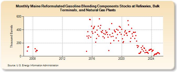 Maine Reformulated Gasoline Blending Components Stocks at Refineries, Bulk Terminals, and Natural Gas Plants (Thousand Barrels)