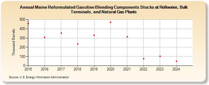 Maine Reformulated Gasoline Blending Components Stocks at Refineries, Bulk Terminals, and Natural Gas Plants (Thousand Barrels)