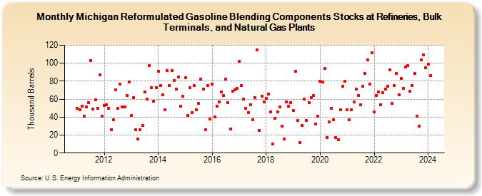 Michigan Reformulated Gasoline Blending Components Stocks at Refineries, Bulk Terminals, and Natural Gas Plants (Thousand Barrels)