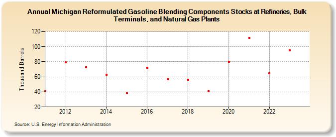 Michigan Reformulated Gasoline Blending Components Stocks at Refineries, Bulk Terminals, and Natural Gas Plants (Thousand Barrels)
