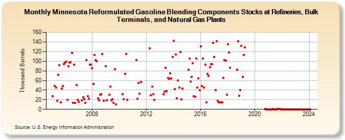 Minnesota Reformulated Gasoline Blending Components Stocks at Refineries, Bulk Terminals, and Natural Gas Plants (Thousand Barrels)