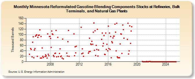 Minnesota Reformulated Gasoline Blending Components Stocks at Refineries, Bulk Terminals, and Natural Gas Plants (Thousand Barrels)