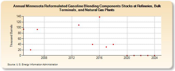 Minnesota Reformulated Gasoline Blending Components Stocks at Refineries, Bulk Terminals, and Natural Gas Plants (Thousand Barrels)