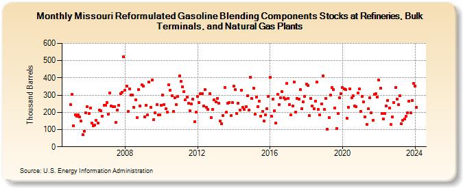 Missouri Reformulated Gasoline Blending Components Stocks at Refineries, Bulk Terminals, and Natural Gas Plants (Thousand Barrels)
