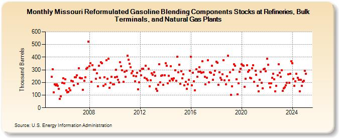 Missouri Reformulated Gasoline Blending Components Stocks at Refineries, Bulk Terminals, and Natural Gas Plants (Thousand Barrels)