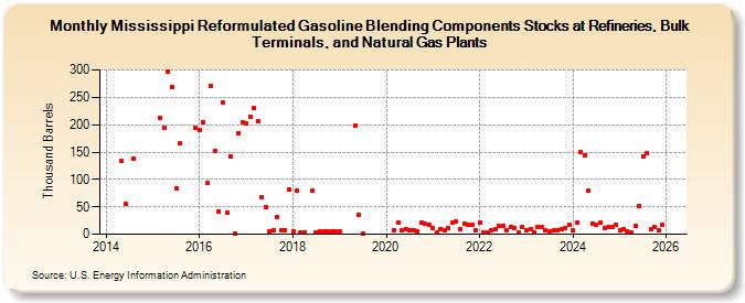 Mississippi Reformulated Gasoline Blending Components Stocks at Refineries, Bulk Terminals, and Natural Gas Plants (Thousand Barrels)